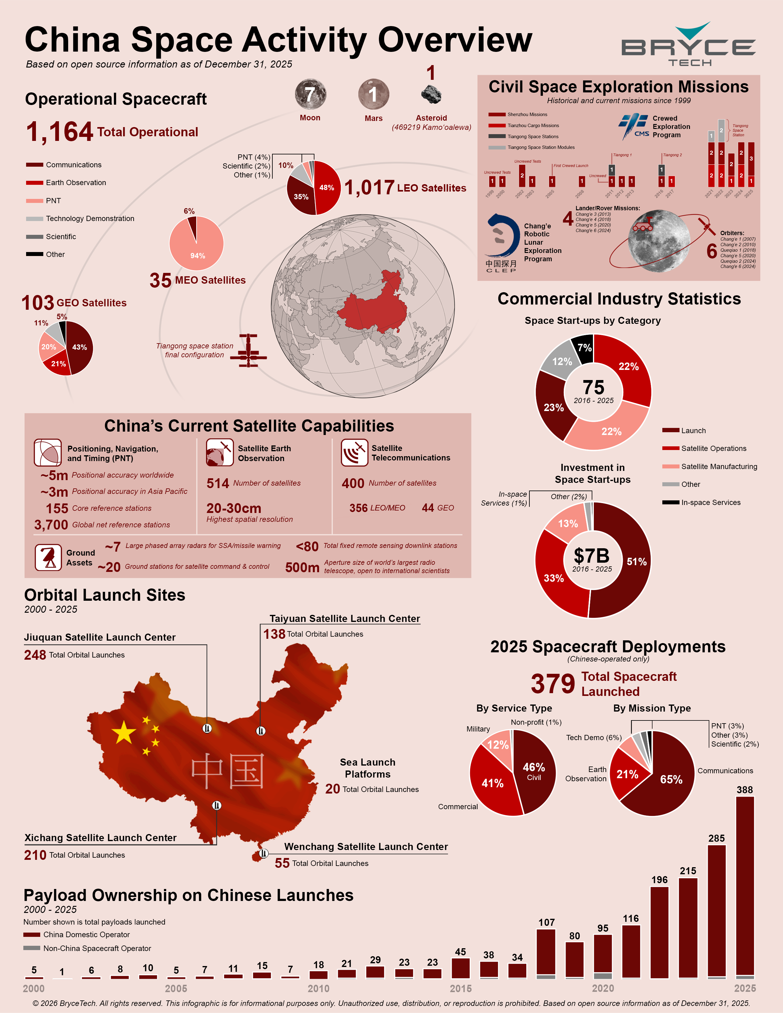 China Space Activity 2025 infographic