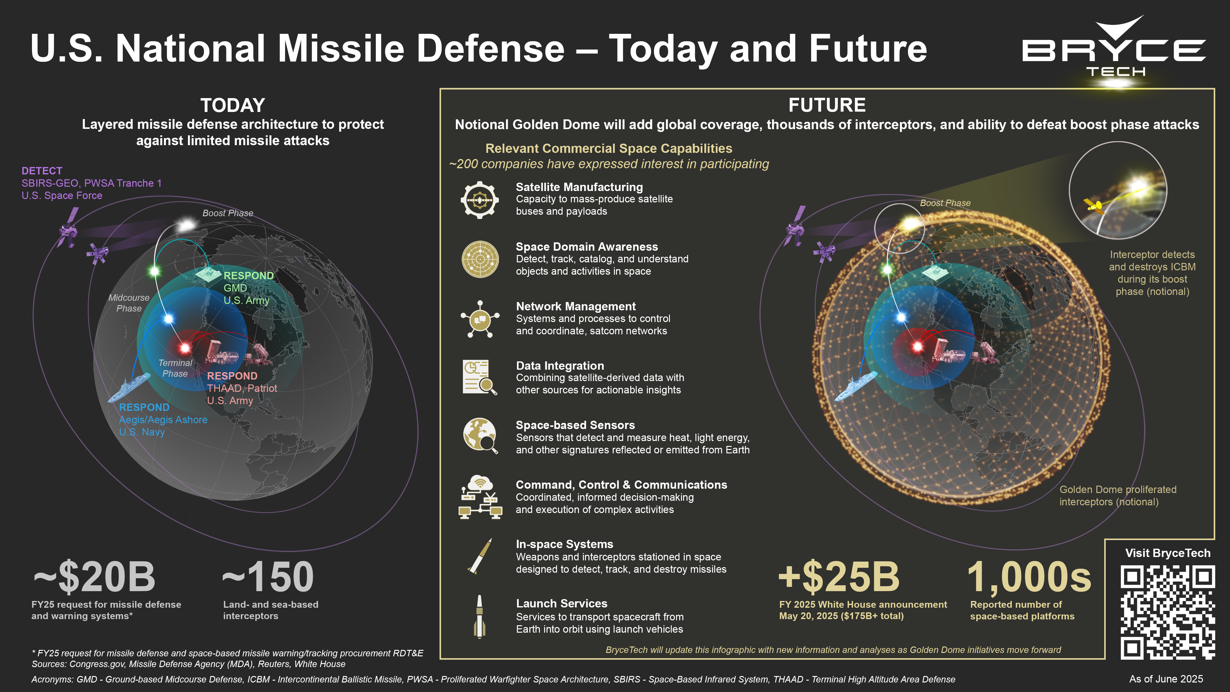 BryceTech U.S. National Missile Defense – Today and Future